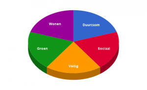PvdA-GroenLinks Koggenland - Schijf van 5